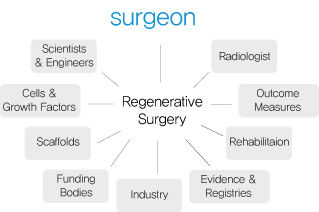 Introduction of Regenerative Surgery and Regenerative Medicine #1