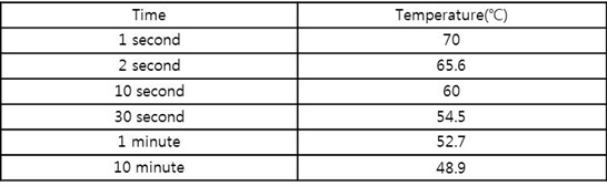 Skin Burn Temperature Chart